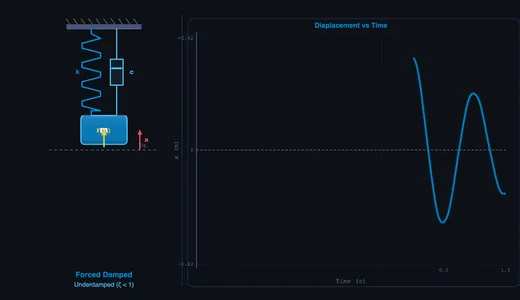 Forced damped vibration showing steady-state response near resonance