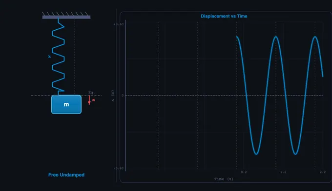 Free undamped vibration: pure sinusoidal oscillation with constant amplitude