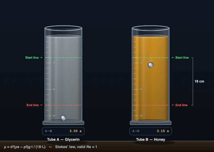 Falling-ball viscosity experiment: two graduated cylinders of glycerin and honey with a steel sphere sinking through each, dashed green start line and red end line marking the 18 cm timed distance, and A-to-B stopwatches reading 3.00 s in glycerin against a much slower fall in honey