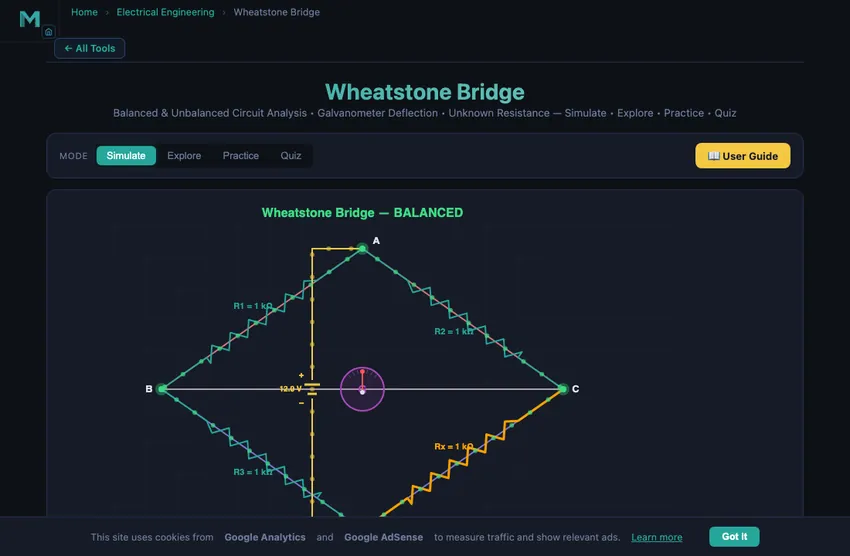 Wheatstone bridge simulator showing the classic diamond configuration with four resistors R1 R2 R3 and Rx unknown, voltage source across one diagonal and galvanometer across the other, with the balance condition equation R1 over R2 equals R3 over Rx displayed alongside live readings of the galvanometer current